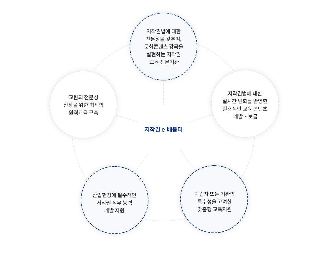 저작권법에 대한 전문성을 갖추며, 문화콘텐츠 강국을 실현하는 저작권 교육 전문 기관, 교원의 전문성 신장을 위한 최적의 원격교육 구축, 저작권법에 대한 실시간 변화를 반영한 실용적인 교육 콘텐츠 개발 보급, 저작권 e-배움터, 산업현장에 필수적인 저작권 직무 능력 개발 지원, 학습자 또는 기관의 특수성을 고려한 맞춤형 교육지원